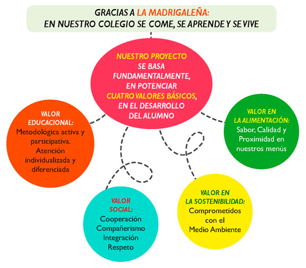En nuestros colegios se come, se aprende y se vive